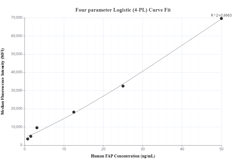 Cytometric bead array standard curve of MP00971-3, FAP Recombinant Matched Antibody Pair, PBS Only. Capture antibody: 84018-3-PBS. Detection antibody: 84018-1-PBS. Standard: Eg0821. Range: 0.78-50 ng/mL.  